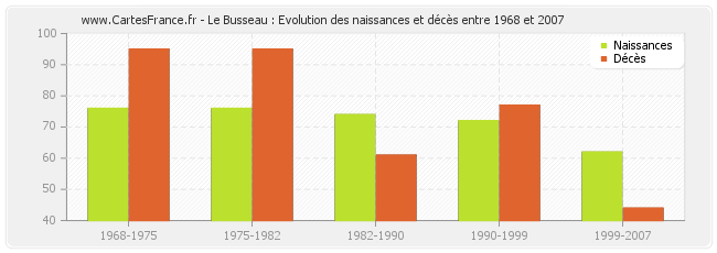 Le Busseau : Evolution des naissances et décès entre 1968 et 2007